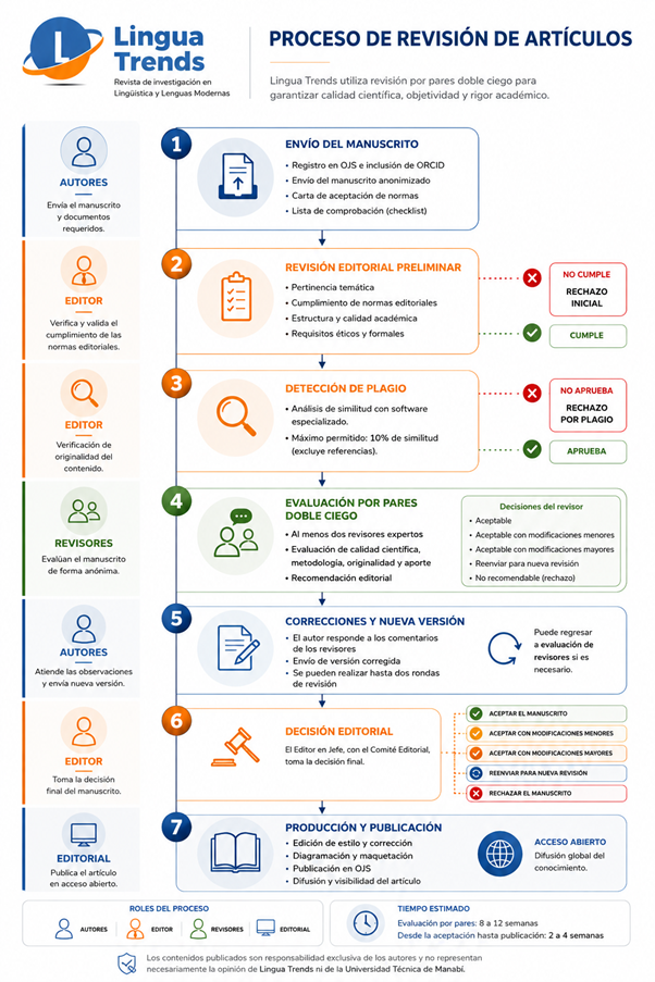 Proceso editorial de publicación de artículos en Lingua Trends